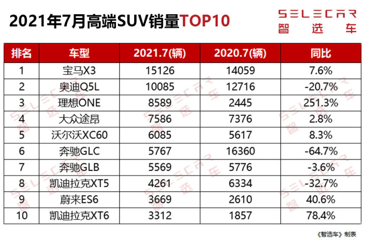 suv销量排行榜前十名2022年10月_2018年9月suv销量排行_2017年6月suv销量排行