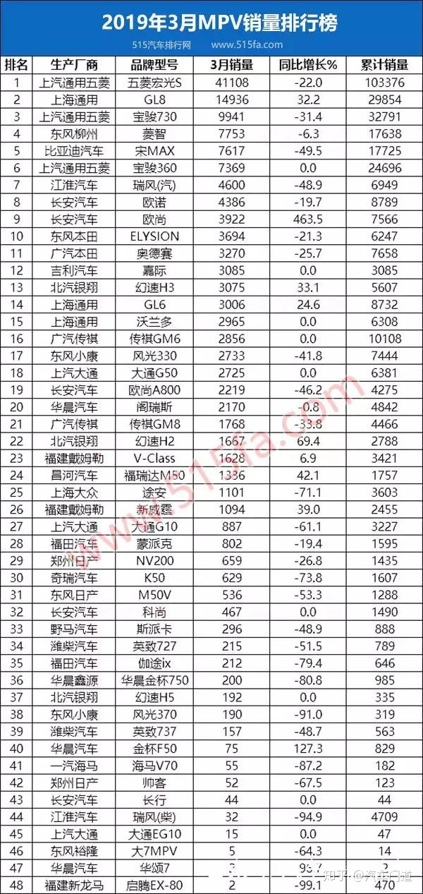 9月乘用车销量排行_白酒销量排行榜前20名_2022商用车销量排行榜前十名