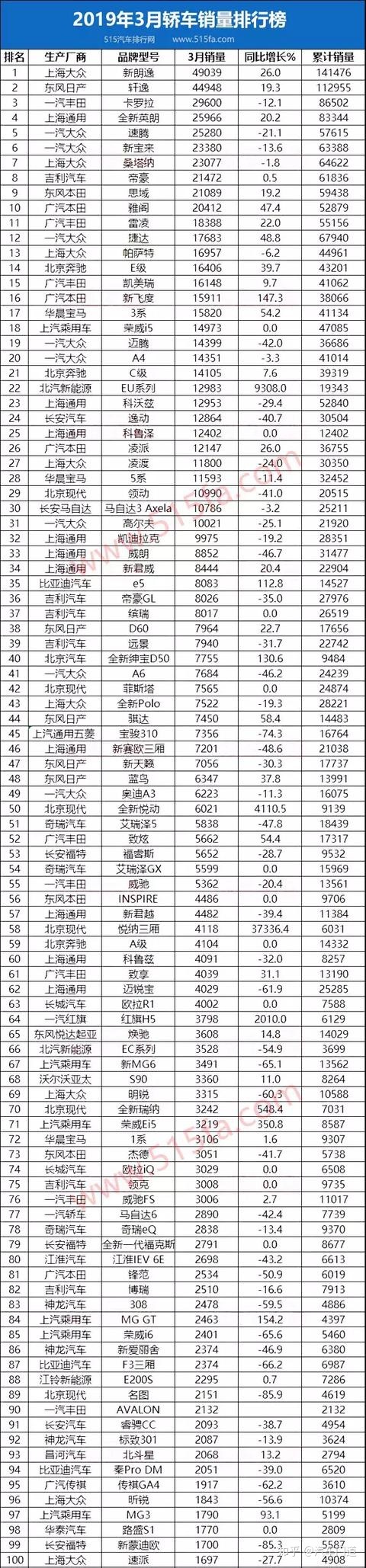 9月乘用车销量排行_白酒销量排行榜前20名_2022商用车销量排行榜前十名