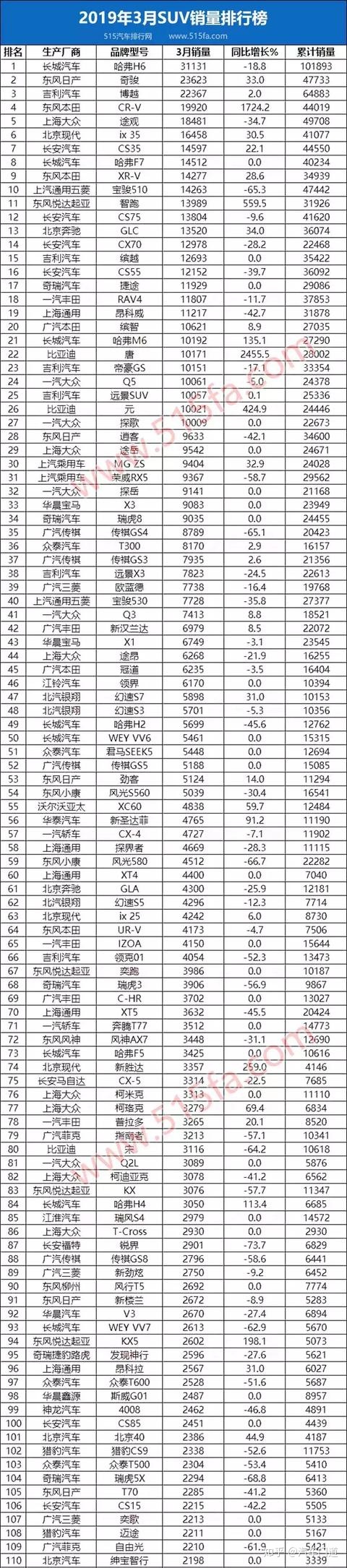 2022商用车销量排行榜前十名_白酒销量排行榜前20名_9月乘用车销量排行