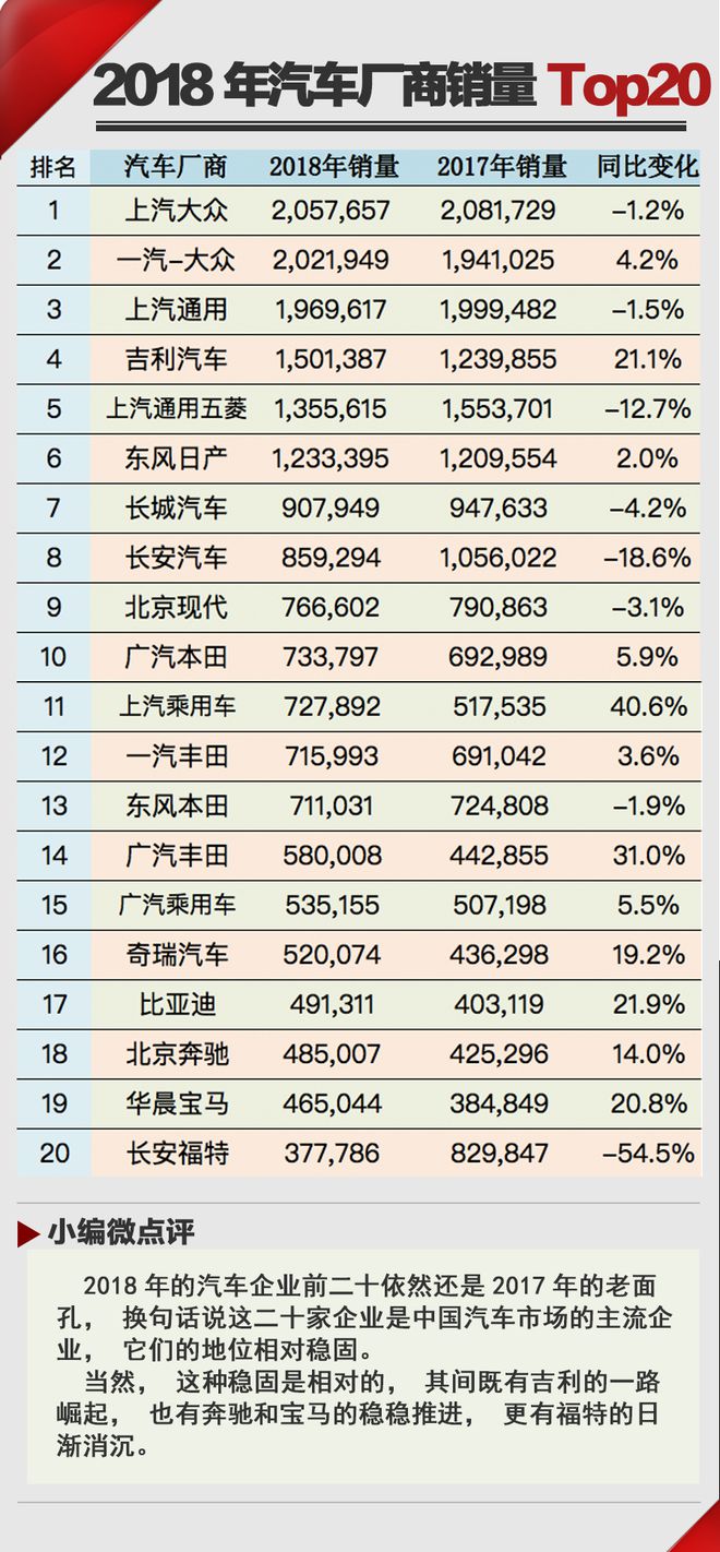 风吹背后寒  2018年汽车年终销量Top20点评