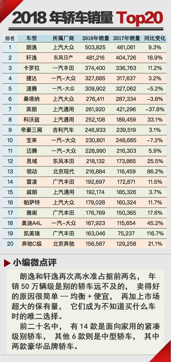 风吹背后寒  2018年汽车年终销量Top20点评