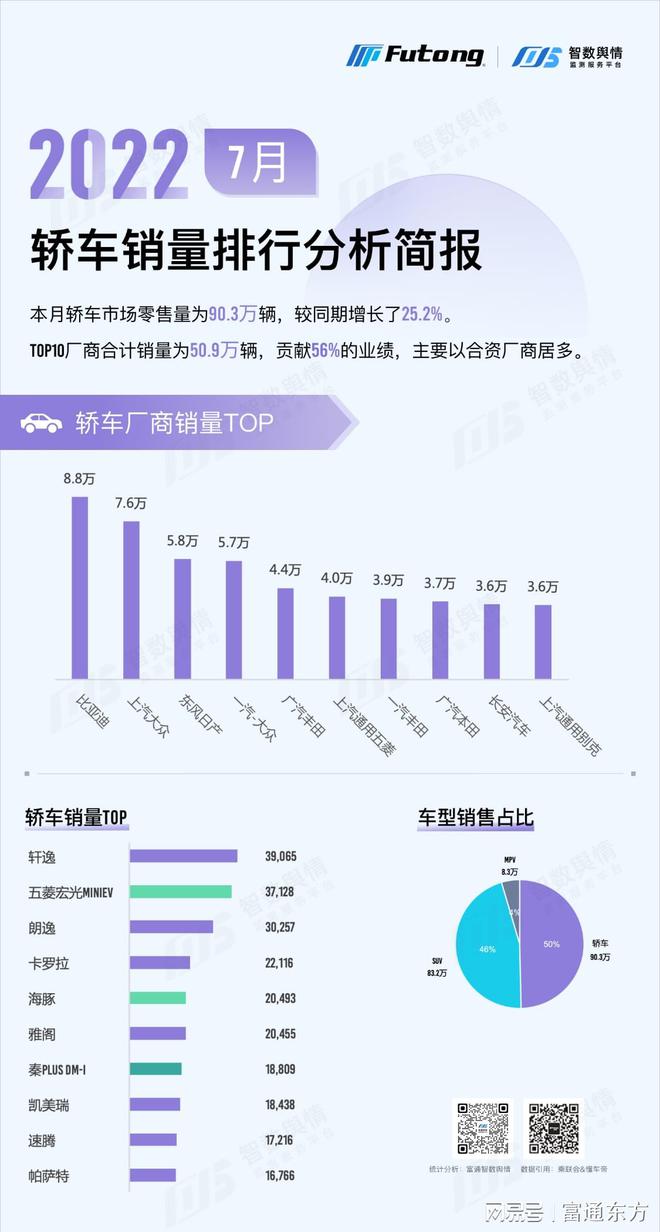 轿车和suv销量_销量最高的轿车_2022轿车销量排行