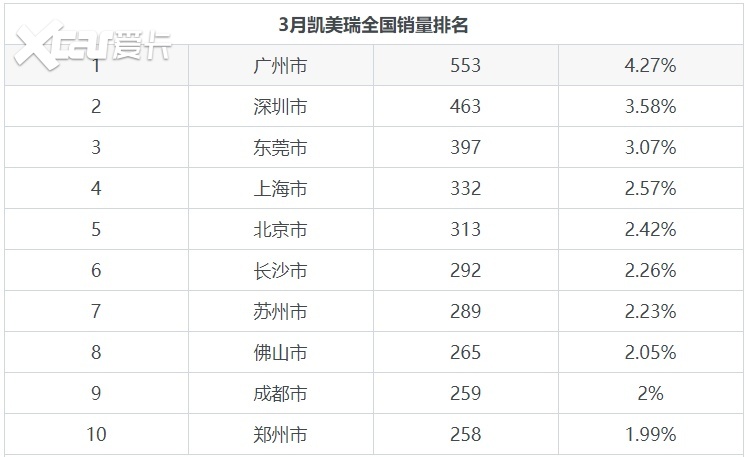 凯美瑞月度销量12943辆，日系产品销量中位列第12名