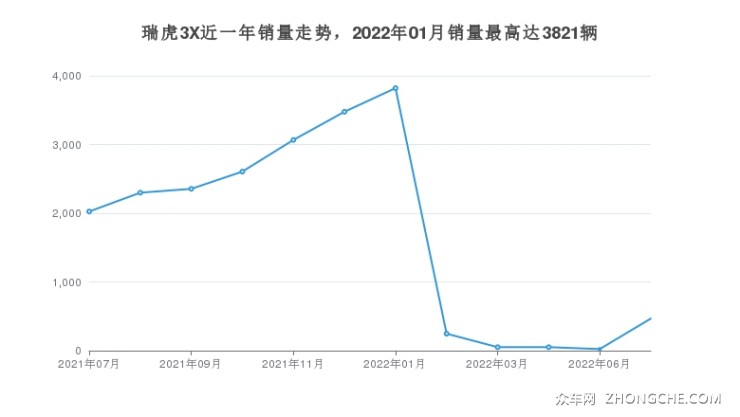 瑞虎3X近一年销量走势，2022年01月销量最高达3821辆