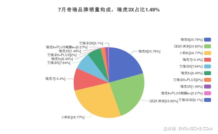 7月奇瑞品牌销量构成，瑞虎3X占比1.49%