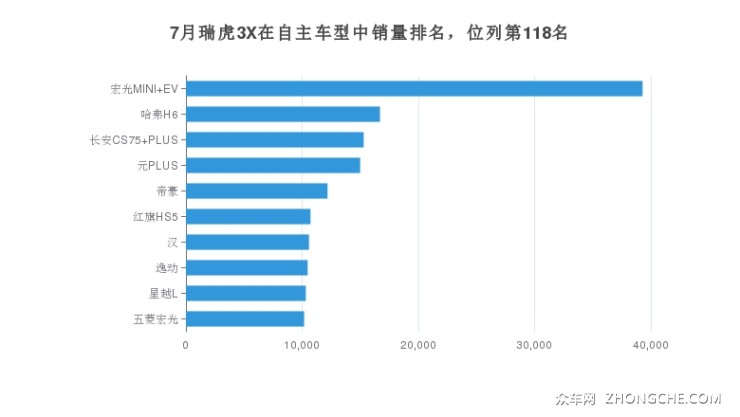 7月瑞虎3X在自主车型中销量排名，位列第118名