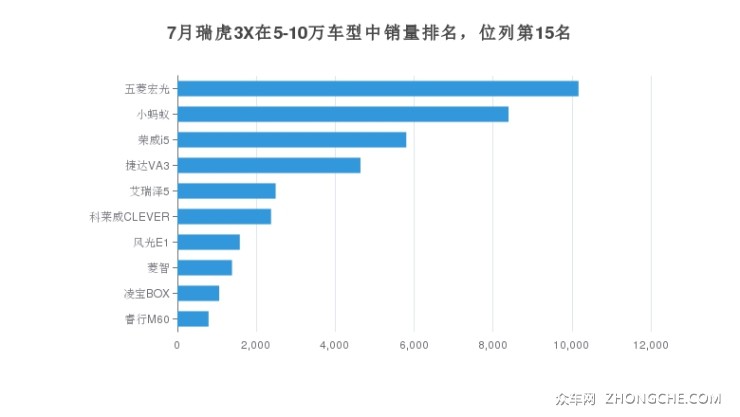 7月瑞虎3X在5-10万车型中销量排名，位列第15名