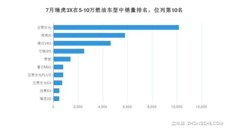 7月瑞虎3X在5-10万燃油车型中销量排名，位列第10名