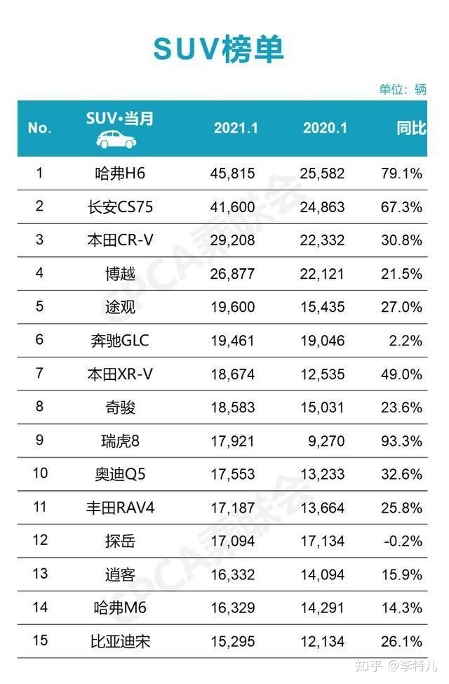 2018年12月suv销量排行_2017年12月suv销量榜_suv销量排行榜前十名2022年