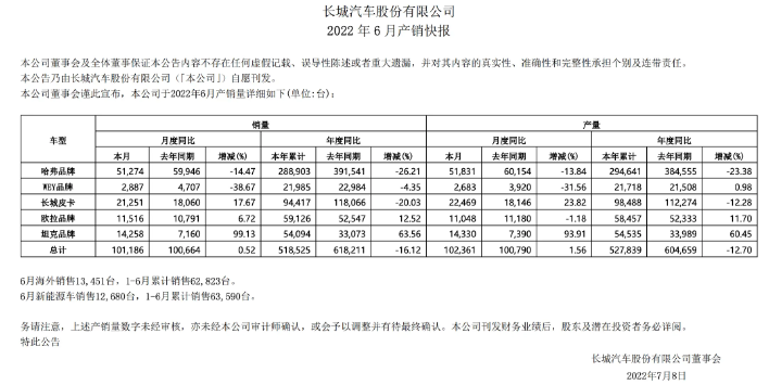 长城汽车6月销量10.1万辆，同比微增，坦克品牌1.4万辆