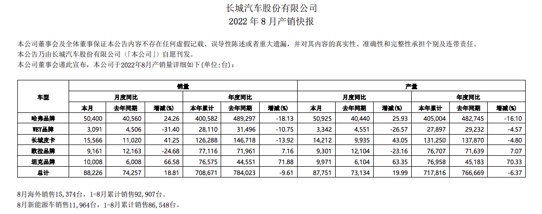 长城魏销量2022_长城销量最新新闻_长城哈弗h8 销量