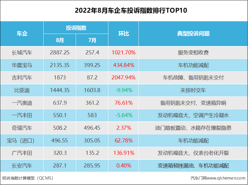 汽车之家紧凑型suv排名_汽车suv销售量排名_2022suv汽车投诉全部排名