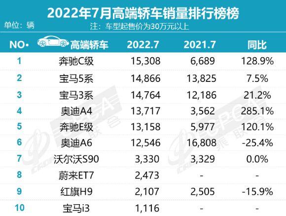 7月高端轿车销量十强榜，BBA包揽前六，蔚来ET7排第八