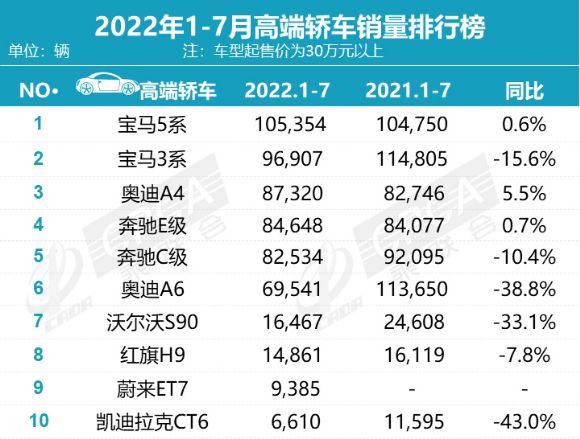 7月高端轿车销量十强榜，BBA包揽前六，蔚来ET7排第八