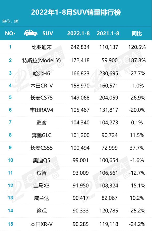 2022年月汽车销量排行榜完整版5_2018年6月b级车销量排行_2018年1月suv销量排行