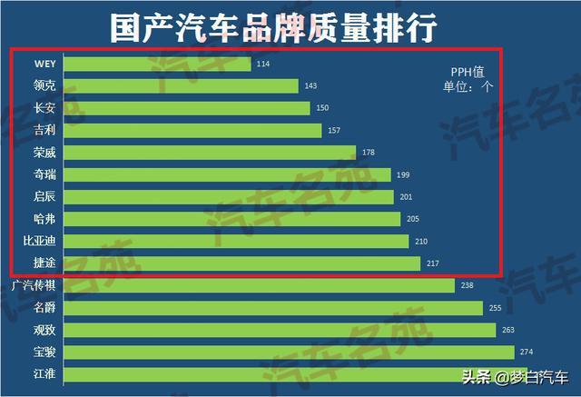 和去年一样稍微有下跌的趋势,但销售额仍超出一汽集团,稳居排行第二