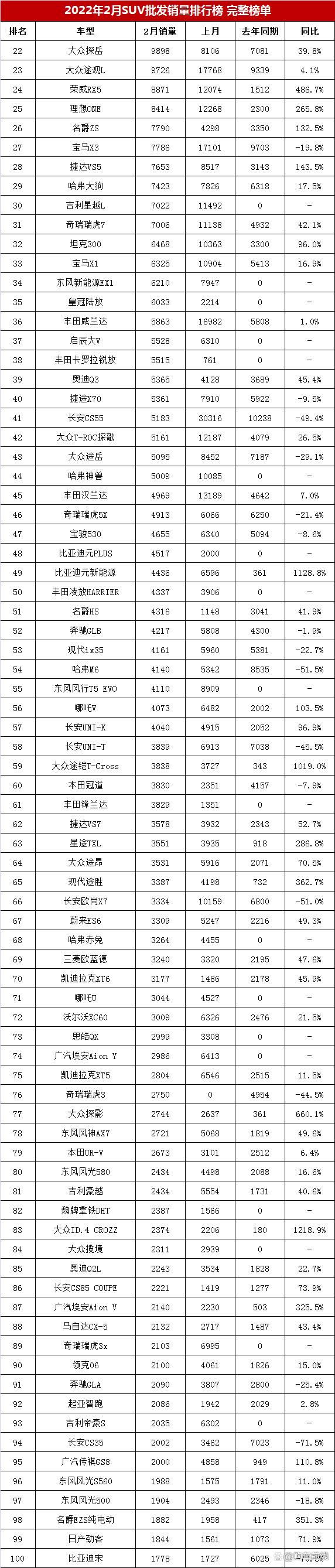 一月份suv销量榜_6月份suv销量排行2015_2022.10suv销量排行榜