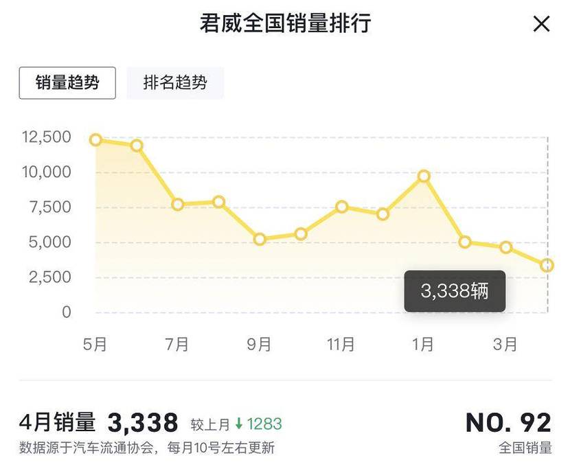 2018年6月b级车销量排行_2022年4月中级车销量_2015年中级车销量排名