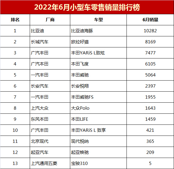 2022年二月份汽车销量排行榜_18年5月份b级车销量排行_17年5月份suv销量排行