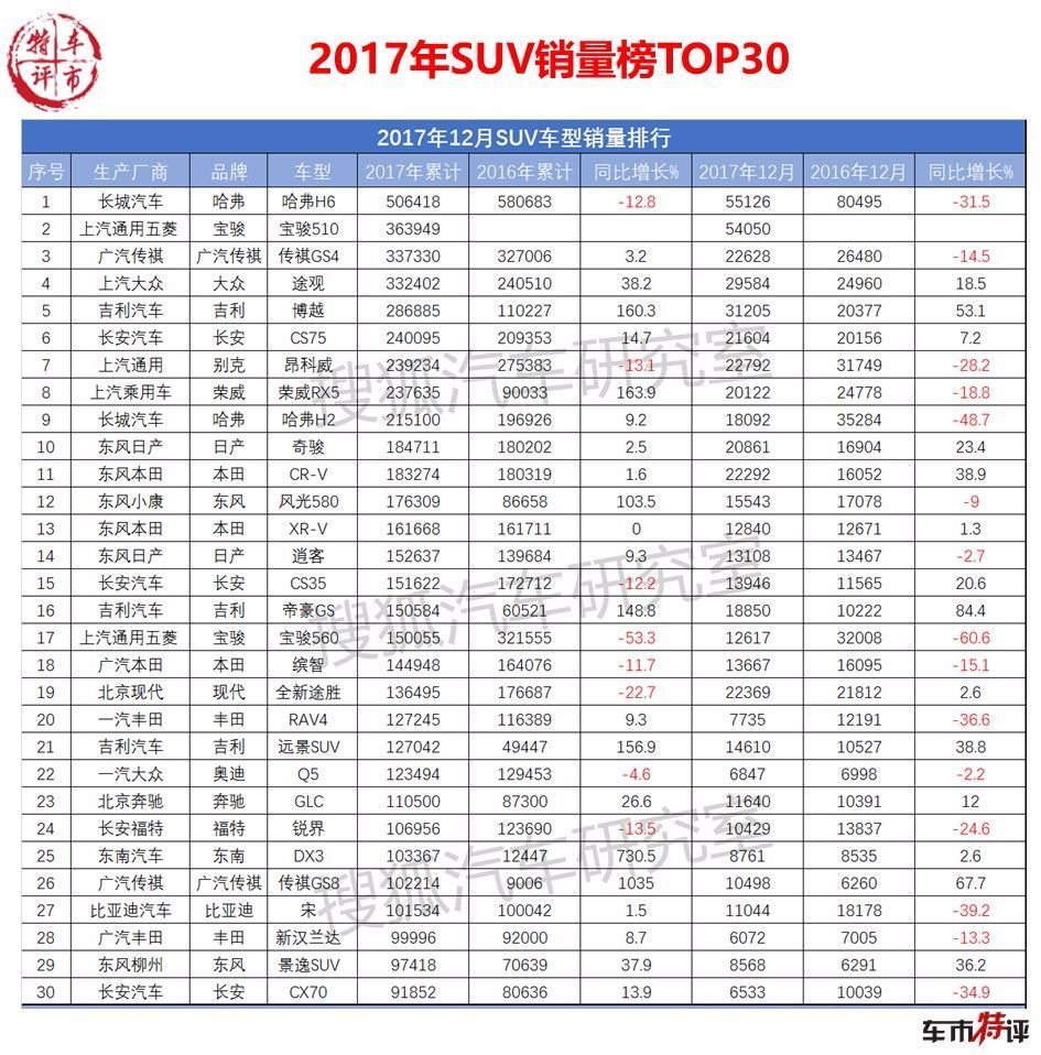 50万左右的suv销量榜_2017美国suv销量排行_美国中大型suv销量排行榜2022