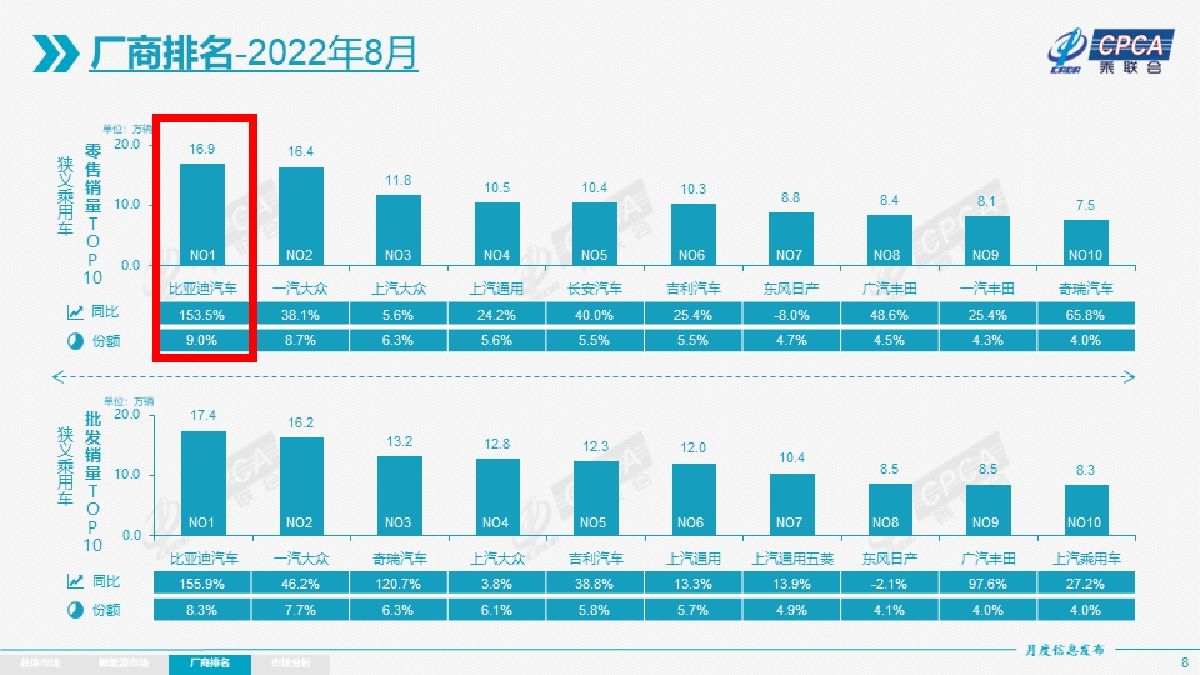 乘联会8月销量排行出炉，比亚迪再次夺冠，合资车溃败不可避免？