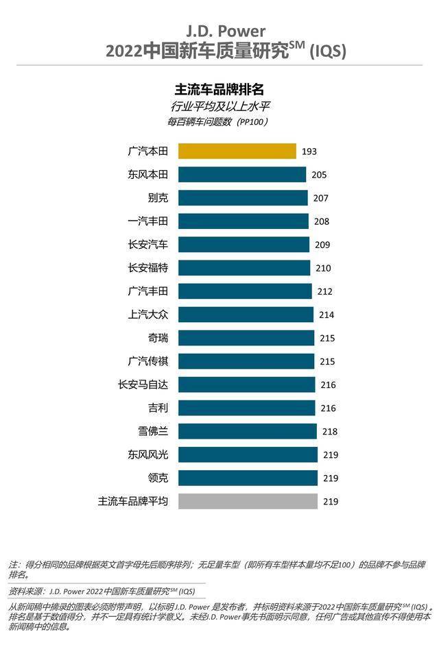 2022新车质量排行榜_jdpower新车质量调查_中国新车品牌质量排行