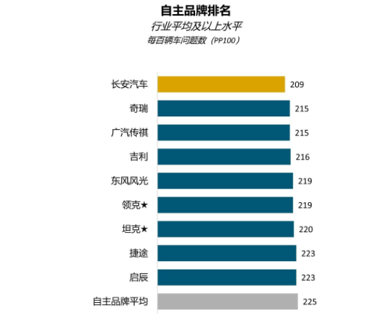 jdpower新车质量调查_中国新车品牌质量排行_2022新车质量排行榜