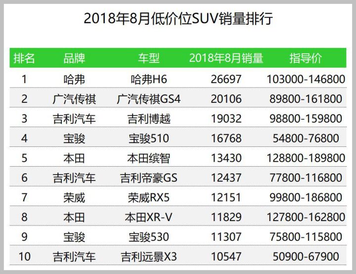 魏派vv7汽车之家_魏派汽车销量怎么样_没有出样哪有销量