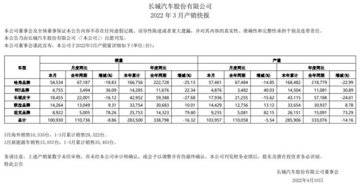 派派窝销量是真的吗_天猫美妆派样在哪里_魏派汽车销量怎么样