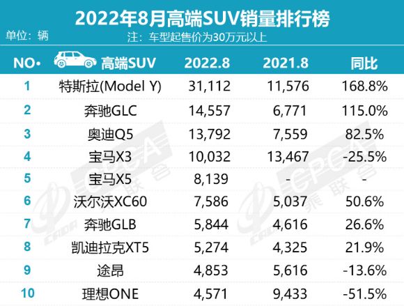 4月suv销量排行_20174月suv销量排行_2022suv销量排行榜9月