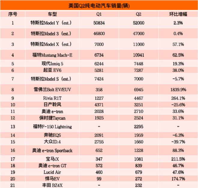 25万左右suv销量排行_2017美国suv销量排行_美国2022suv销量排行