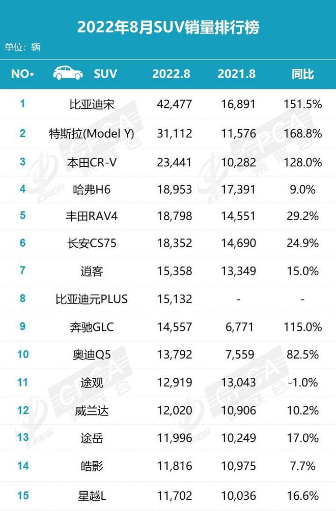 2022suv销量排行3月_2018年5月suv销量排行_2017年9月suv销量排行