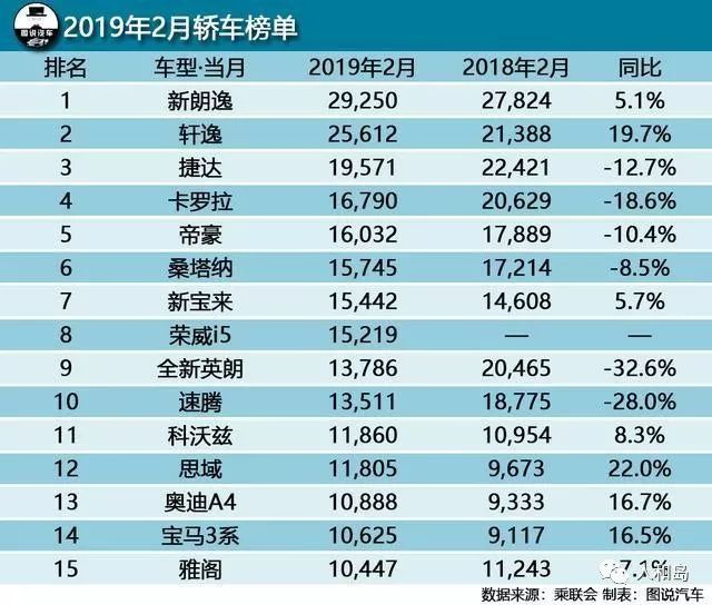 12月汽车suv销量 排行_全球汽车品牌销量排行_二月汽车销量排行榜2022