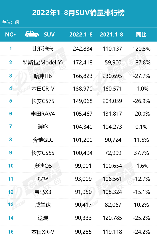 suv3月份销量排行榜_2019年3月份suv销量排行_2022suv3月份销量排行榜