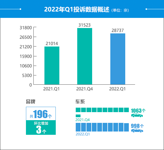 2022年一季度汽车投诉分析报告