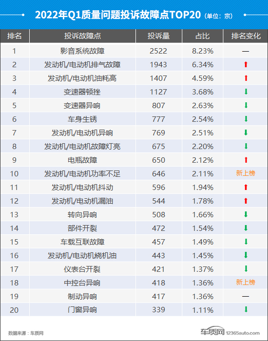 2022年一季度汽车投诉分析报告