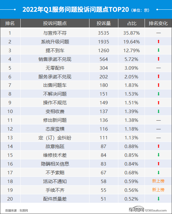 2022年一季度汽车投诉分析报告