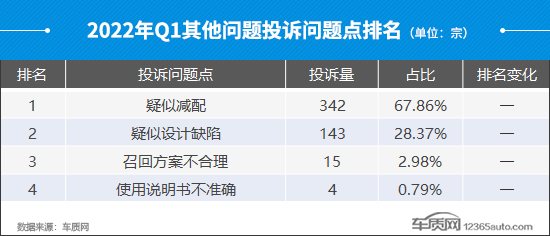 2022年一季度汽车投诉分析报告