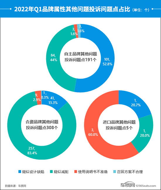 2022年一季度汽车投诉分析报告