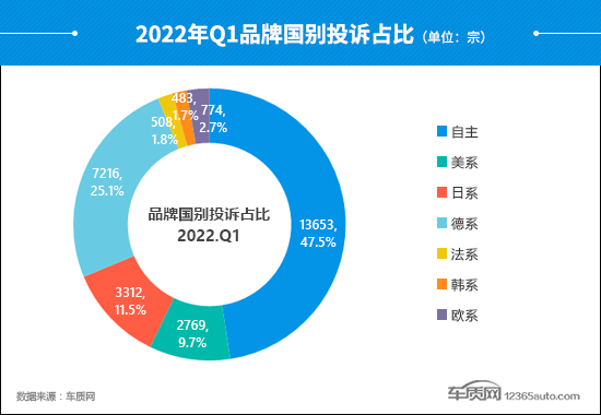 2022年一季度汽车投诉分析报告