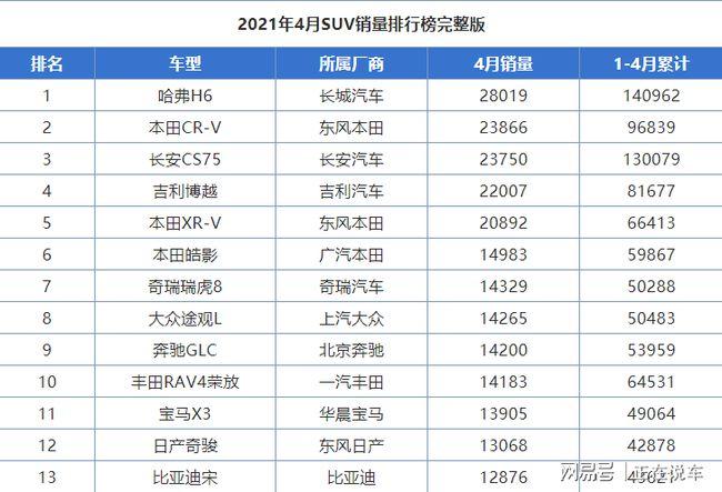 4月suv销量排行榜公布,哈弗h6夺冠,瑞虎8成最大黑马