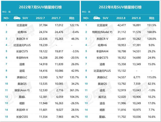 2022年suv销量榜_50万左右的suv销量榜_2013年8月suv销量排行榜