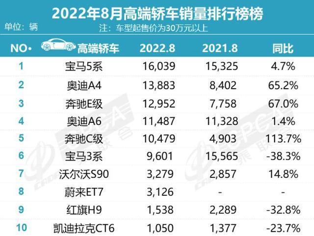 国内电子烟销量榜前十名_国产手机2015销量排行_国产轿车销量排行榜2022前十名