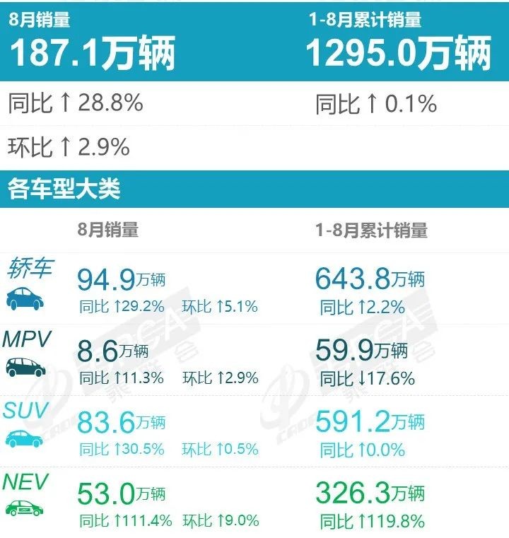 8月豪华车销量排行榜：奔驰C、GLC大涨，宝马5系下滑近四成