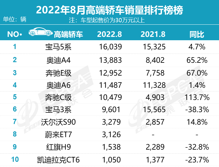 8月豪华车销量排行榜：奔驰C、GLC大涨，宝马5系下滑近四成