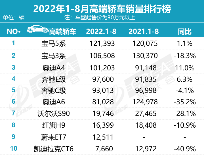 8月豪华车销量排行榜：奔驰C、GLC大涨，宝马5系下滑近四成