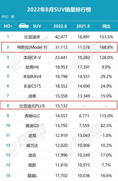 2022suv2月销量排行榜_5月suv销量排行_20174月suv销量排行