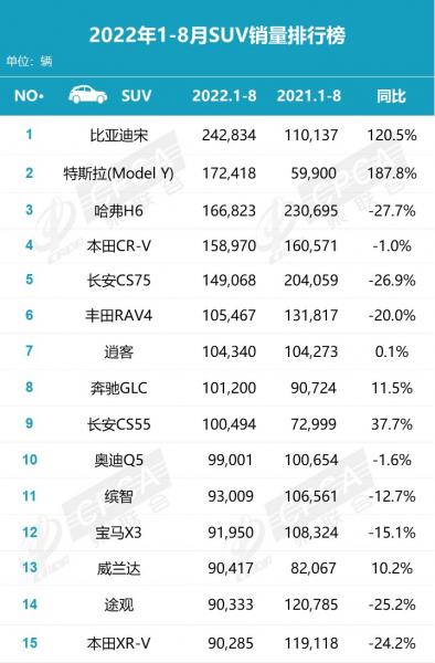 2022suv2月销量排行榜_20174月suv销量排行_5月suv销量排行