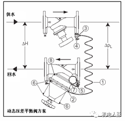 静态平衡阀出厂开度_抗衡阀和平衡阀的区别_低温阀 平衡孔